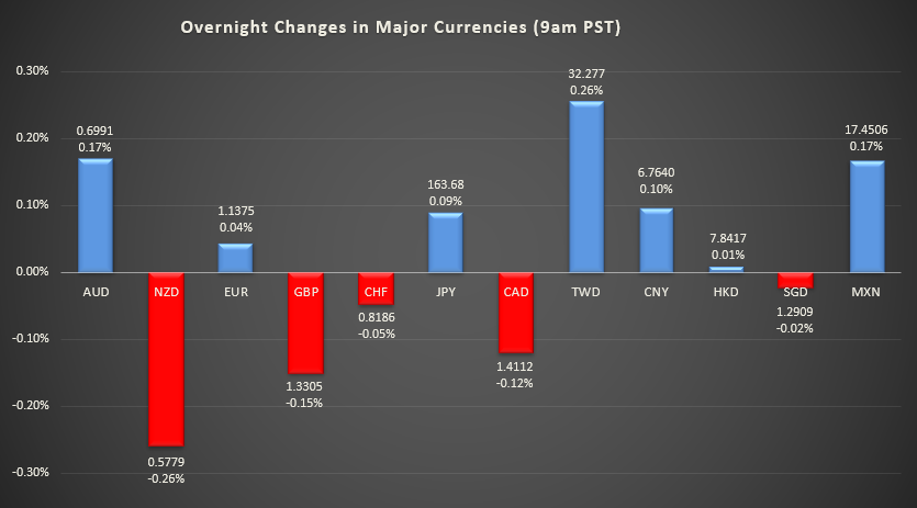 Bar graph shows overnight changes in major currencies around the world