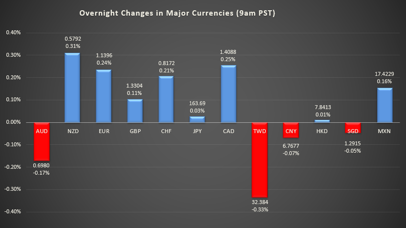 Bar graph shows overnight changes in major currencies around the world
