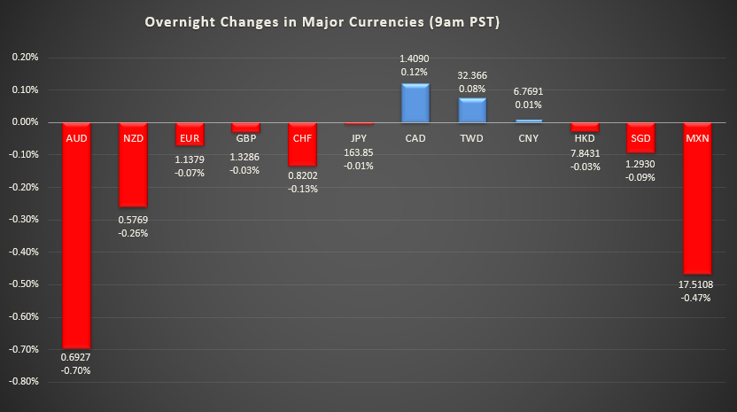 Bar graph shows overnight changes in major currencies around the world.
