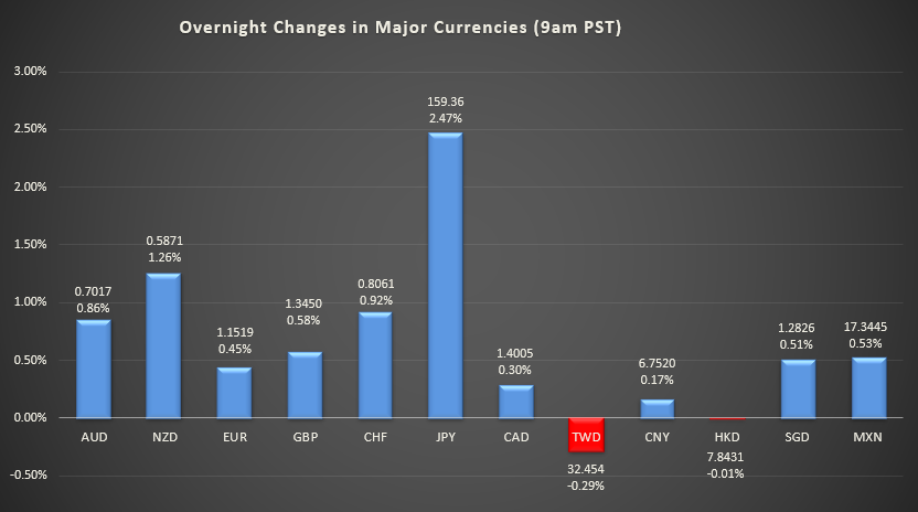 Bar graph shows overnight changes in major currencies around the world