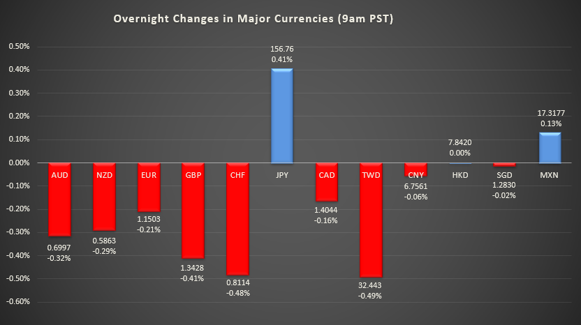 Bar graph shows overnight changes in major currencies around the world