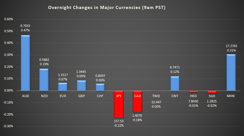 Bar graph shows overnight changes in major currencies around the world