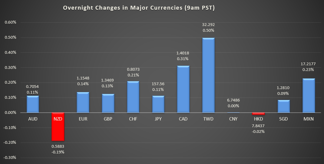 Bar graph shows overnight changes in major currencies around the world
