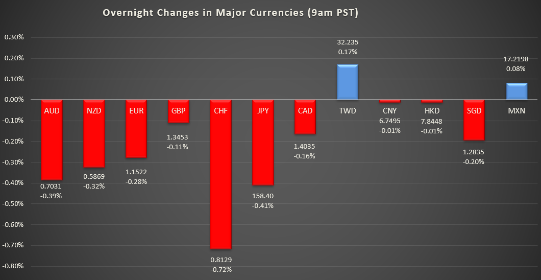 Bar graph shows overnight changes in major currencies around the world