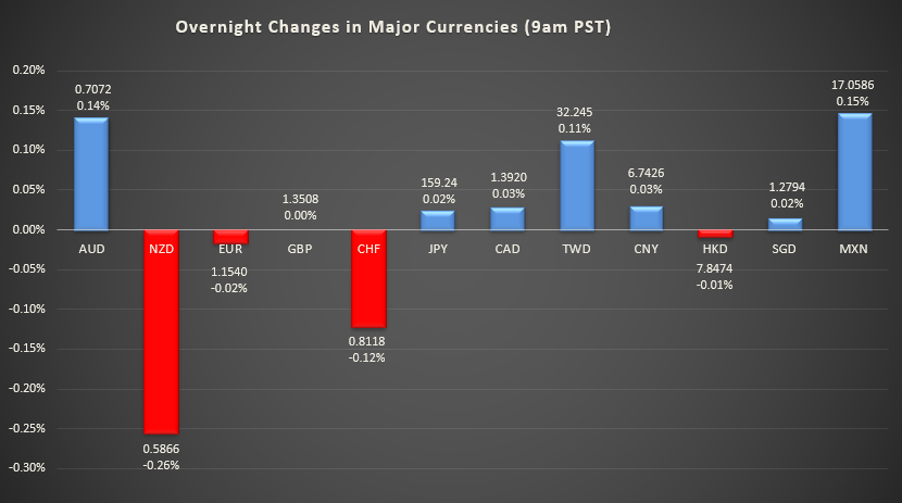 Bar graph shows overnight changes in major currencies around the world.