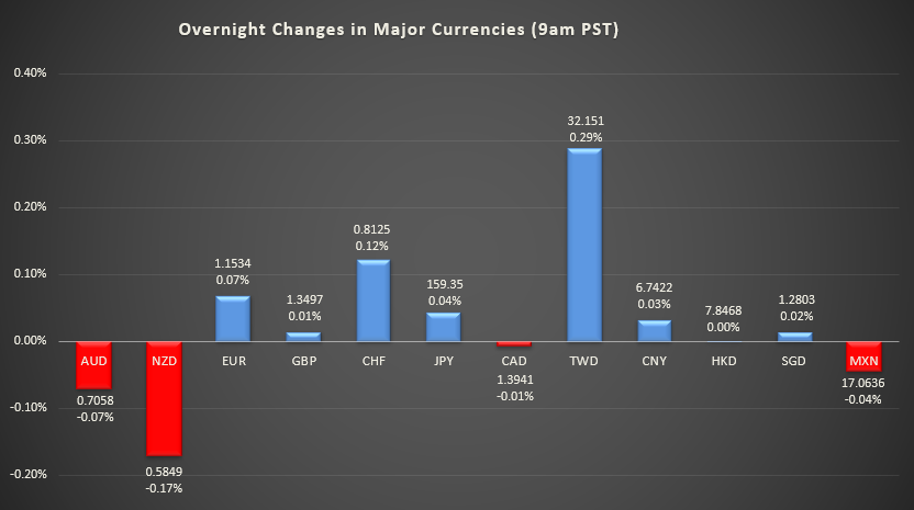 Bar graph shows overnight changes in major currencies around the world