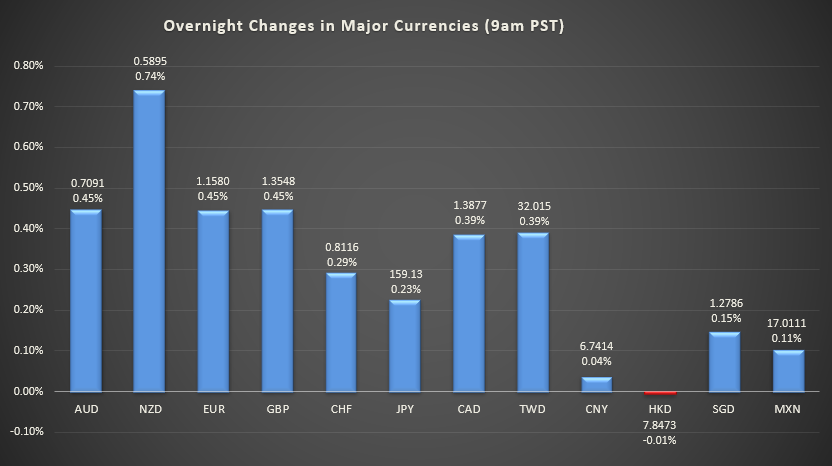 Bar graph shows overnight changes in major currencies around the world.
