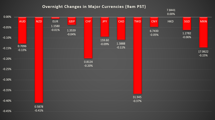 Bar graph shows overnight changes in major currencies around the world