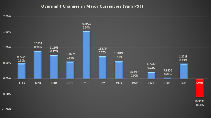 Bar graph shows overnight changes in major currencies around the world
