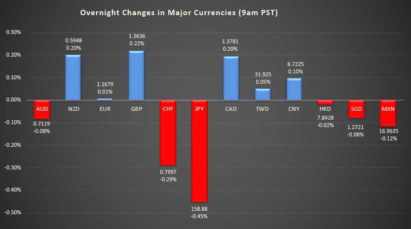 Bar graph shows overnight changes in major currencies around the world