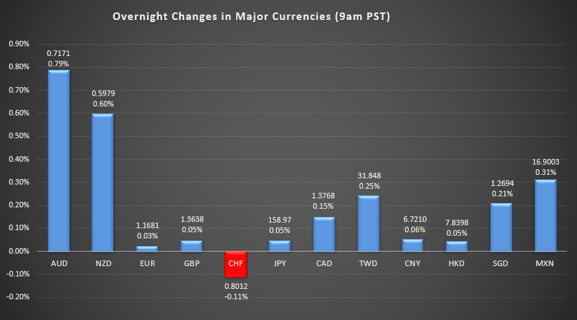 Bar graph shows overnight changes in major currencies around the world