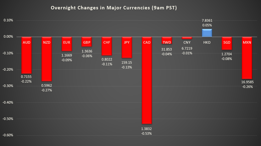 Bar graph shows overnight changes in major currencies around the world