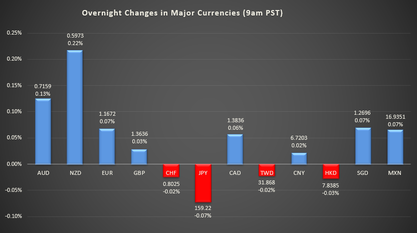 Bar graph shows overnight changes in major currencies around the world.