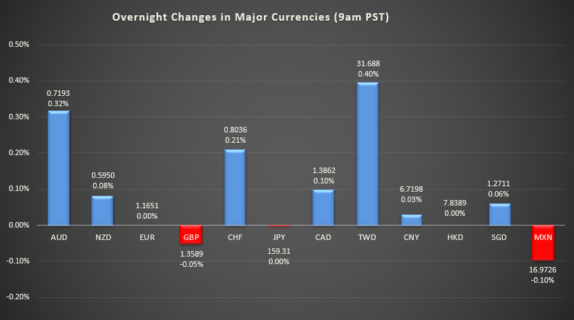 Bar graph shows overnight changes in major currencies around the world