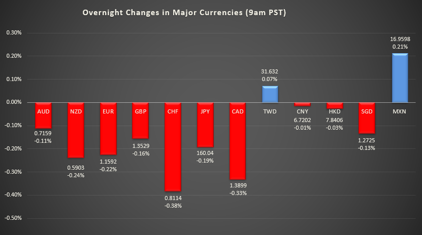 Bar graph shows overnight changes in major currencies around the world