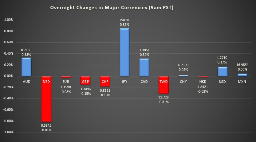 Bar graph shows overnight changes in major currencies around the world