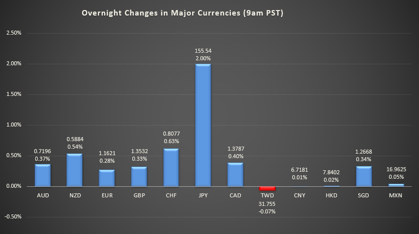 Bar graph shows overnight changes in major currencies around the world