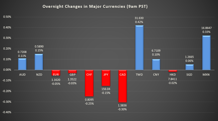 Bar graph shows overnight changes in major currencies around the world