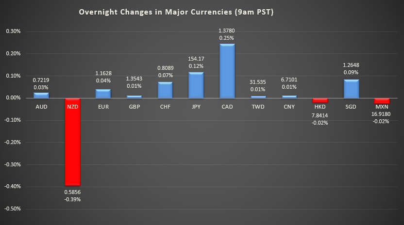 Bar graph shows overnight changes in major currencies around the world