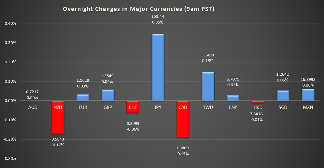 Bar graph shows overnight changes in major currencies around the world