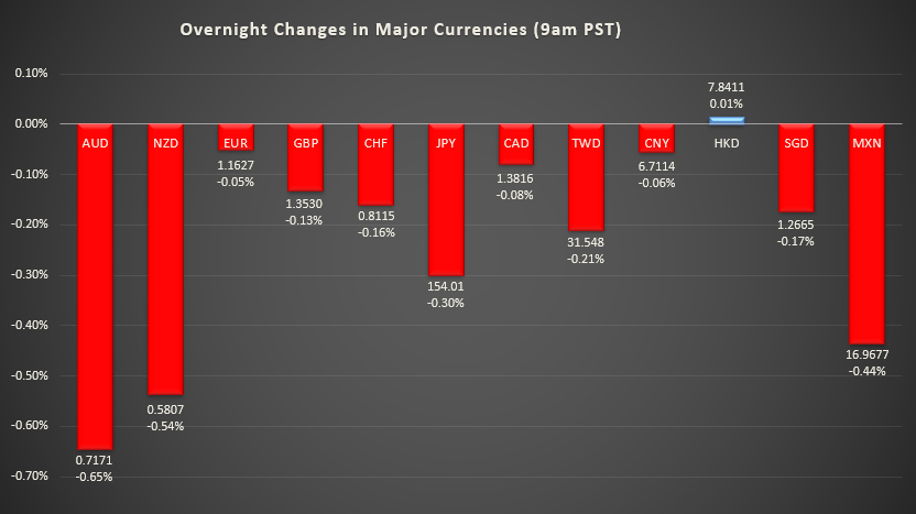 Bar graph shows overnight changes in major currencies around the world