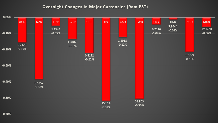 Bar graph shows overnight changes in major currencies around the world.