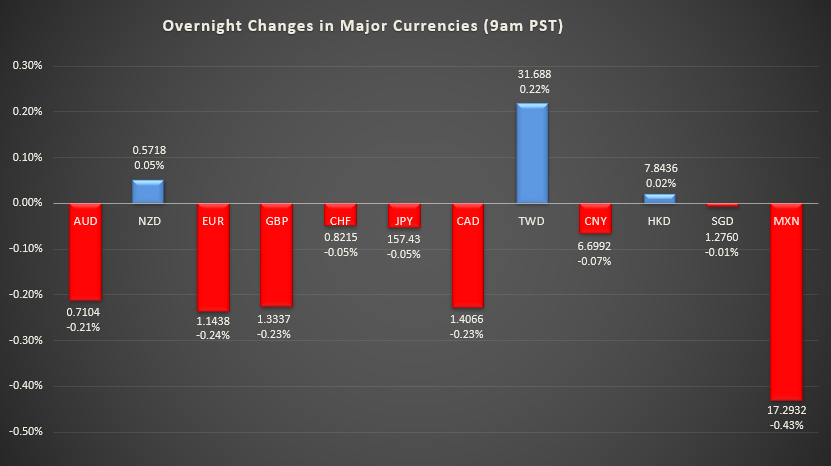 Bar graph shows overnight changes in major currencies around the world