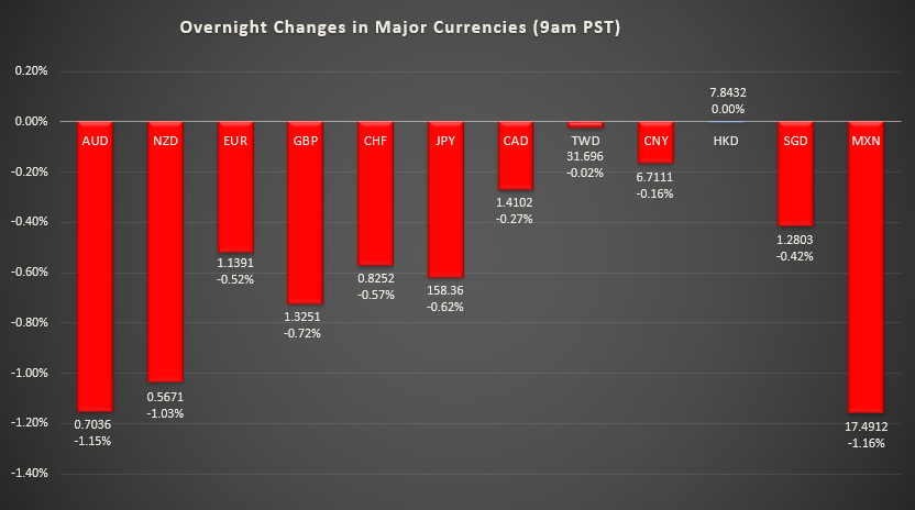 Bar graph shows overnight changes in major currencies around the world