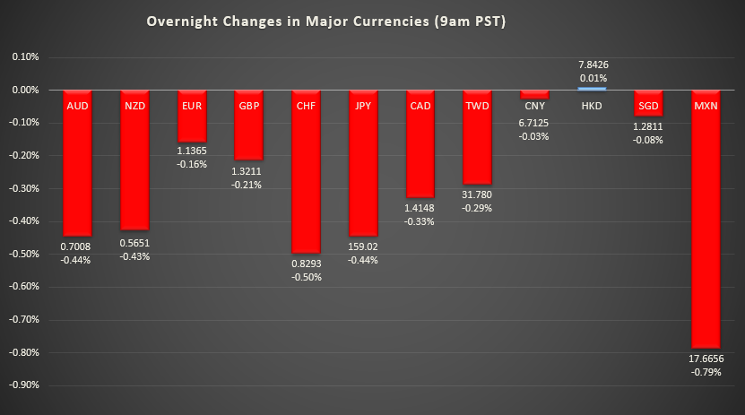 Bar graph shows overnight changes in major currencies around the world