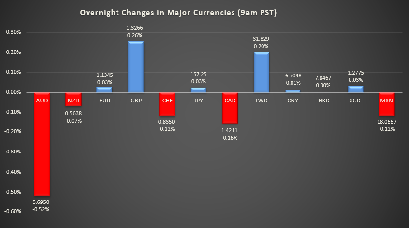 Bar graph shows overnight changes in major currencies around the world
