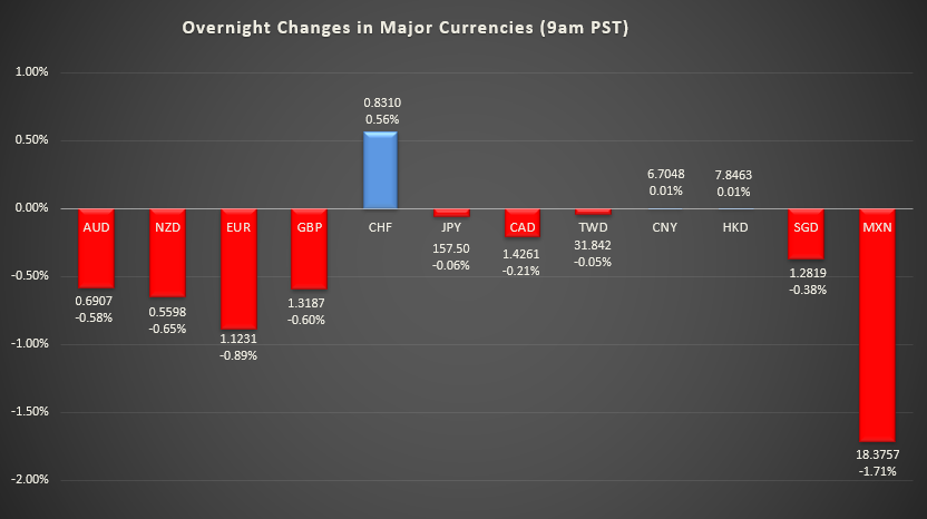 Bar graph shows overnight changes in major currencies around the world