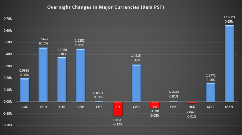 Bar graph shows overnight changes in major currencies around the world