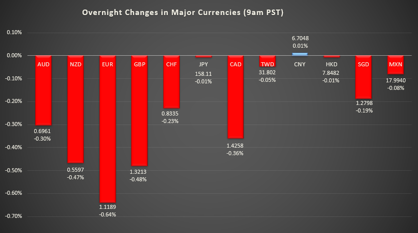 Bar graph shows overnight changes in major currencies around the world