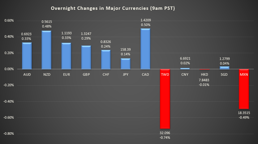 Bar graph shows overnight changes in major currencies around the world