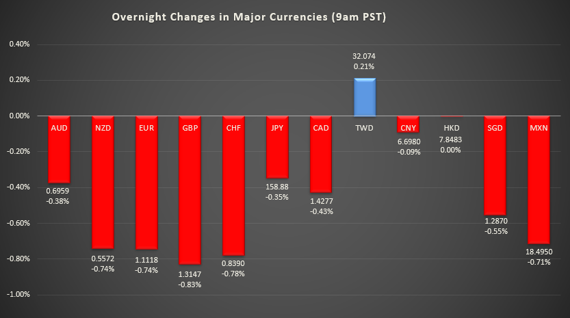 Bar graph shows overnight changes in major currencies around the world