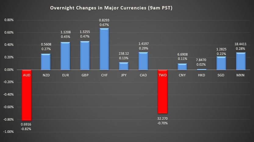 Bar graph shows overnight changes in major currencies around the world