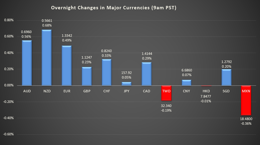 Bar graph shows overnight changes in major currencies around the world