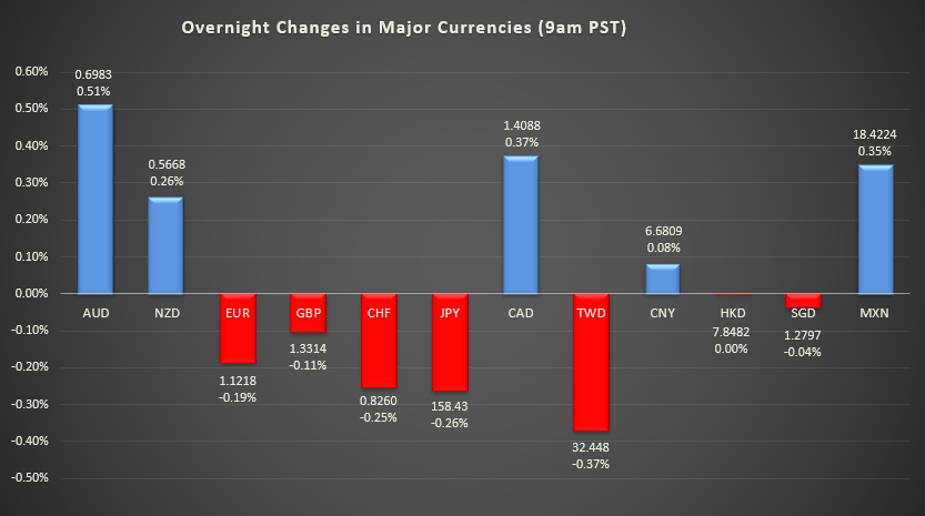 Bar graph shows overnight changes in major currencies around the world