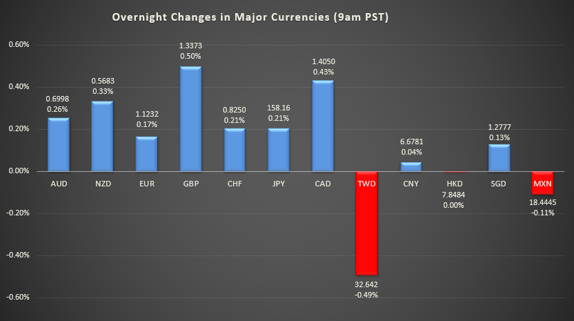 Bar graph shows overnight changes in major currencies around the world