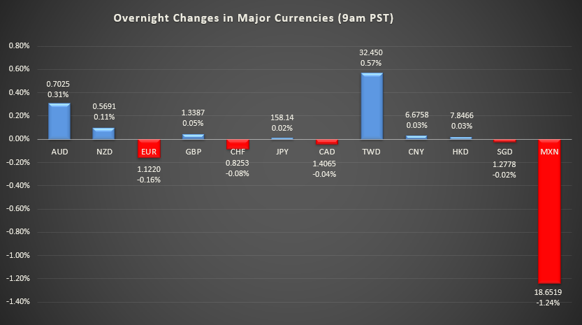 Bar graph shows overnight changes in major currencies around the world