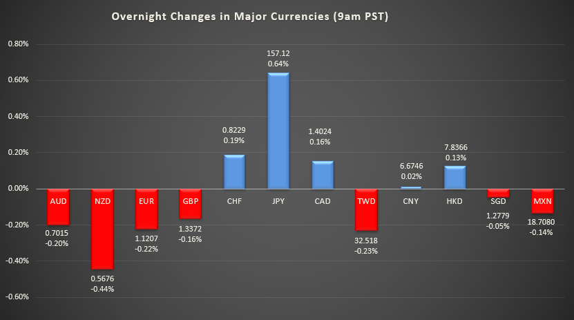 Bar graph shows overnight changes in major currencies around the world