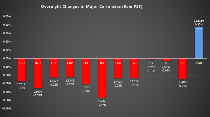 Bar graph shows overnight changes in major currencies around the world