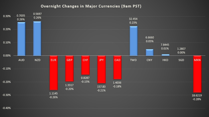 Bar graph shows overnight changes in major currencies around the world.
