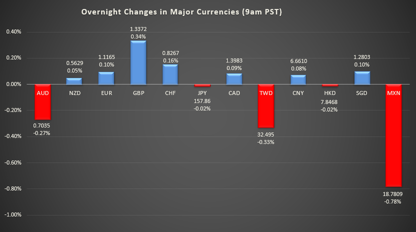 Bar graph shows overnight changes in major currencies around the world