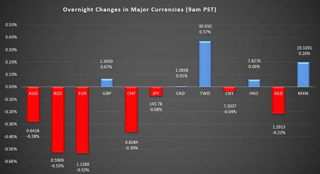 bar graph shows overnight changes in major currencies around the world