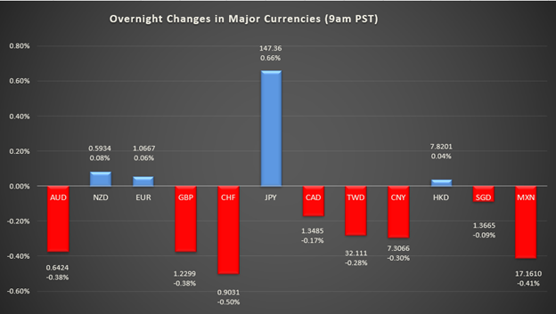 bar graph shows overnight changes in major currencies around the world 