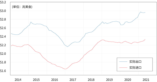 图十、中国货物进出口总价值（十二个月移动平均值，通膨已调整）