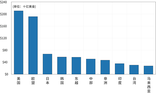 图十一、中国货物出口主要目的地（2021年前五个月）