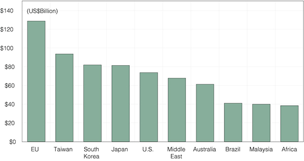 Figure 12. Top Chinese merchandise imports origins (the first five months of 2021) 