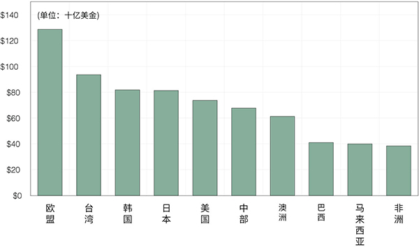 圖十二、中國貨物進口主要來源地（2021年前五個月）